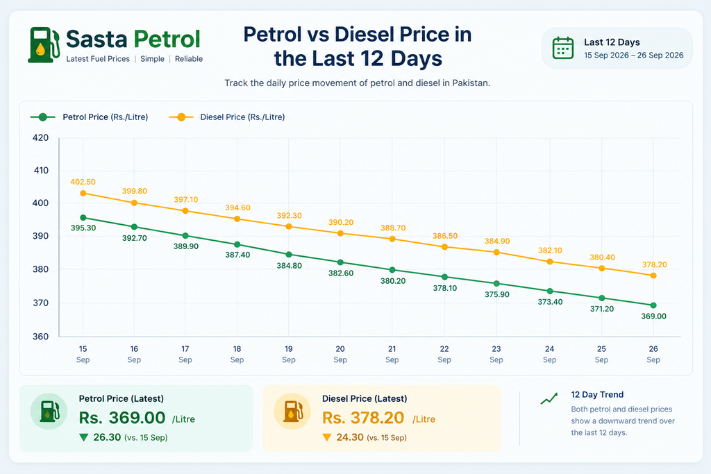 Diesel Petrol Prices in Pakistan 2 Diesel Petrol Prices in Pakistan