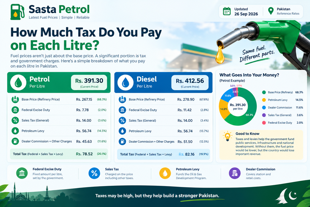 Diesel Petrol Prices in Pakistan 3 How Much Tax Do You Pay on Each Litre