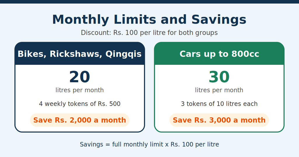petrol subsidy scheme