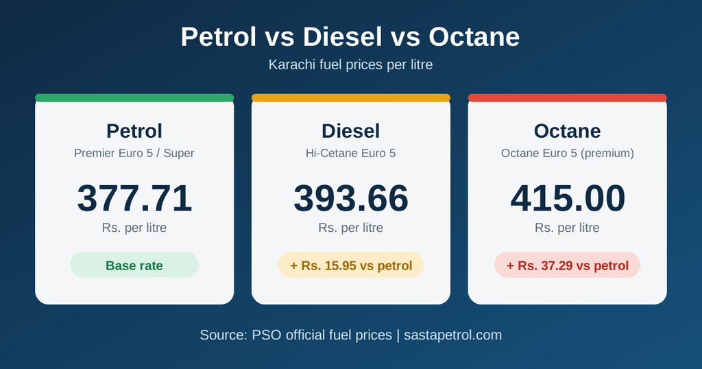 Petrol Price Karachi Today Rs. 377.71 per Litre 3 Petrol vs Diesel vs Octane