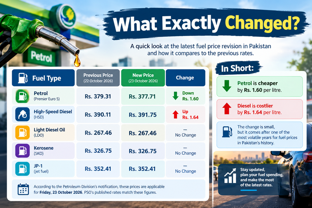 new petrol price in pakistan
