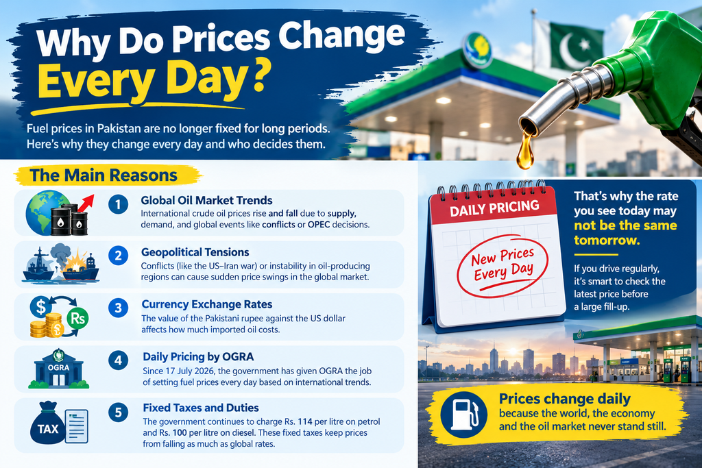 Why Do Prices Change Every Day